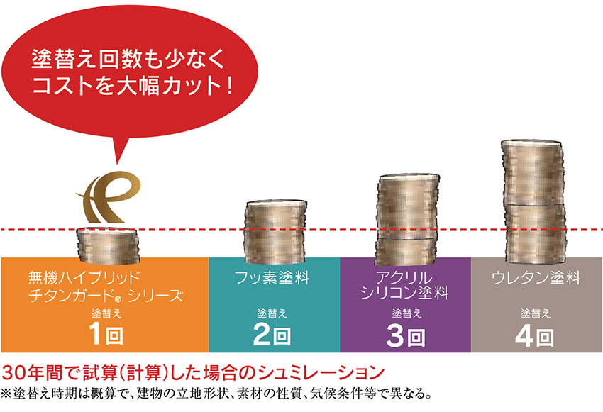 塗り替え回数が少ないからコストが大幅にカットされる図 | ペイントラインジャパンの無機塗料