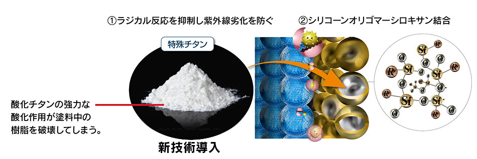 触れた時に、白い粉がつく「チョーキング現象」が格段に減ります | ペイントラインジャパンの無機塗料