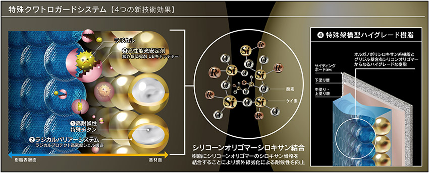 異次元の超耐久性・超低汚染性「特殊クワトロガードシステム」の４つの新技術 | ペイントラインジャパンの無機塗料